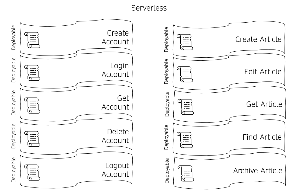 A serverless only architecture, with a few of the required serverless functions